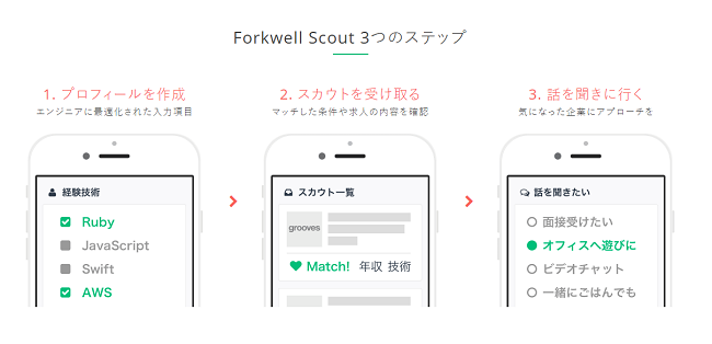 フォークウェルスカウトの利用の流れ