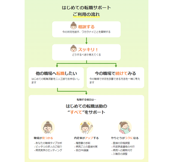 看護ルー転職サポート