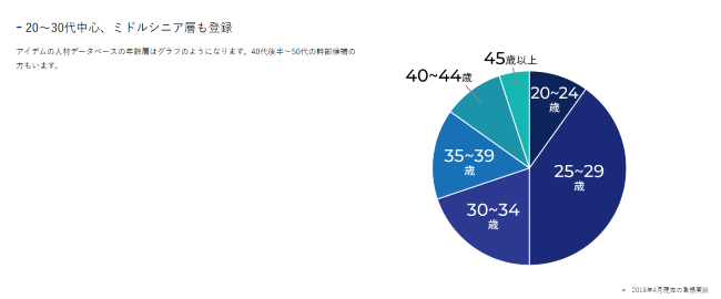 アイデムスマートエージェント登録者の年齢の割合