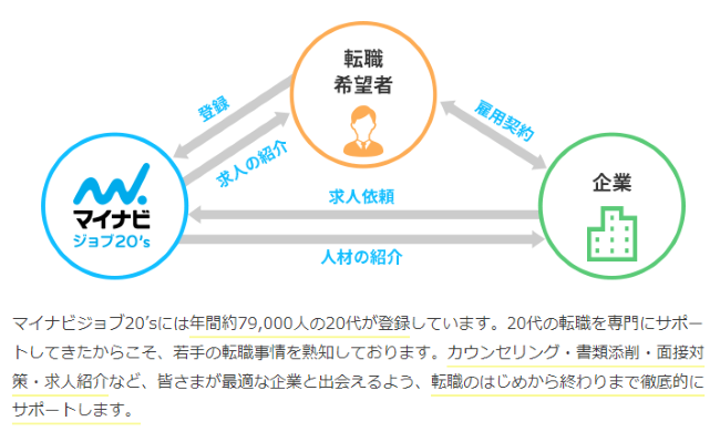 マイナビジョブ20'sの登録者数