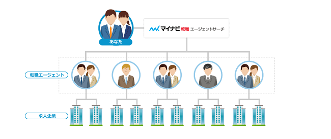 マイナビスカウティング(旧マイナビ転職エージェントサーチ)