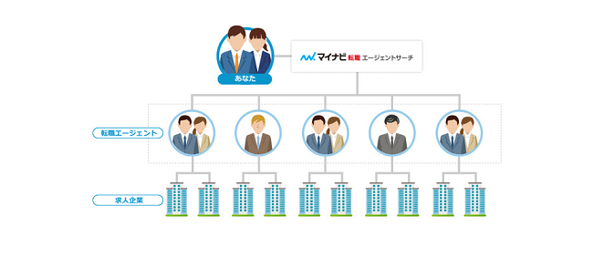 同時登録サービス
