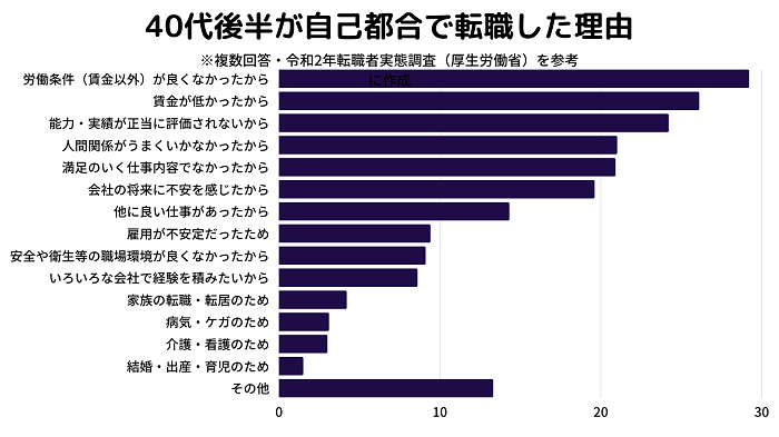 40代後半が自己都合で転職した理由