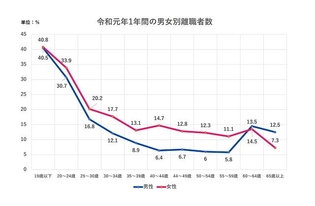 令和1年間男女別離職者数