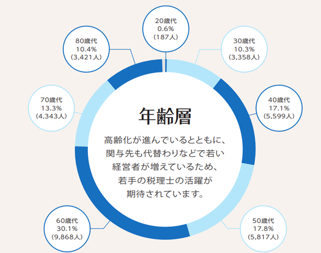 税理士　年齢層