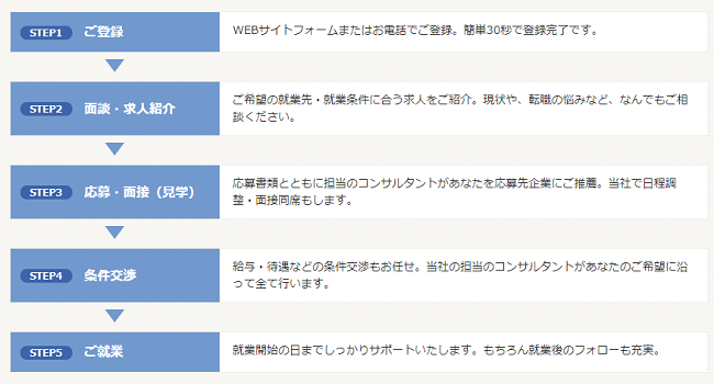 会員登録の流れ