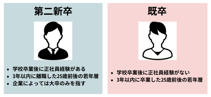 第二新卒と既卒の違い