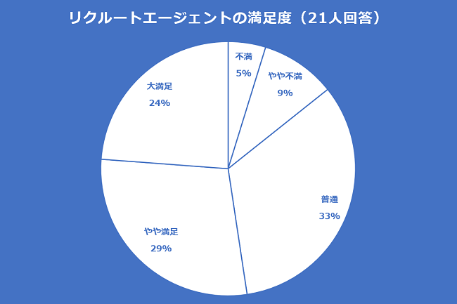 リクルートエージェントの満足度