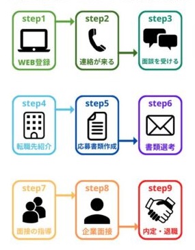 転職するまでの流れ エージェント