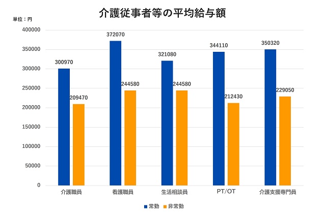 介護従事者の平均給与額