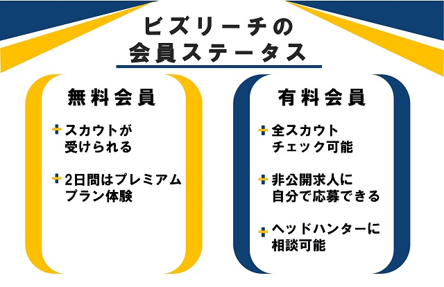 ビズリーチの会員ステータス