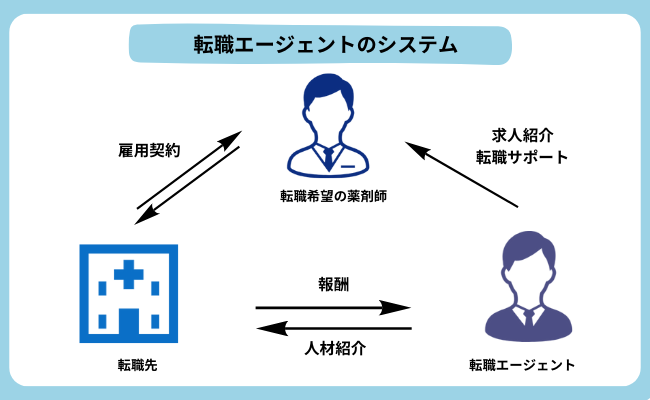 薬剤師転職サイト・エージェント