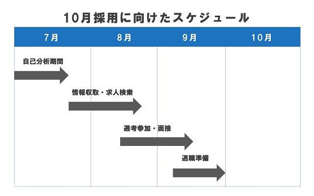 10月採用に向けたスケジュール