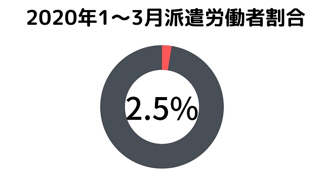 2020年1~3月派遣労働者割合