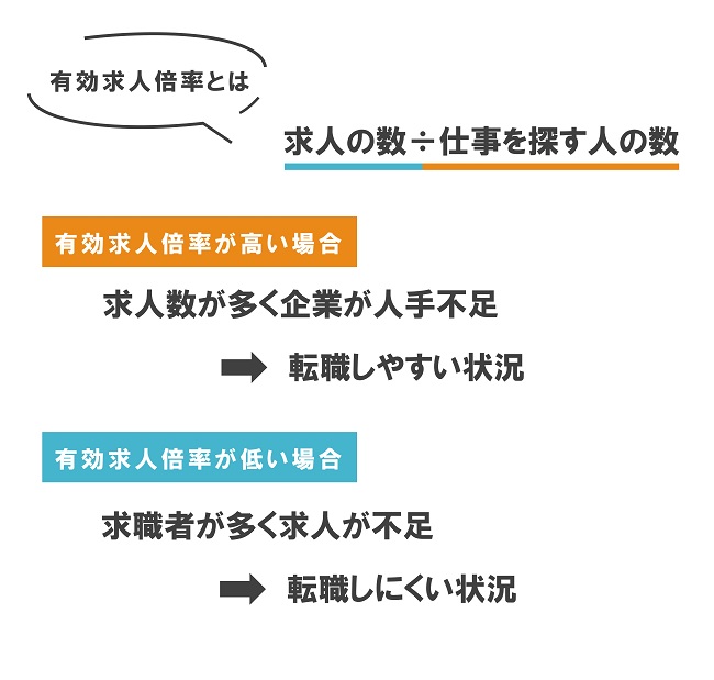 有効求人倍率