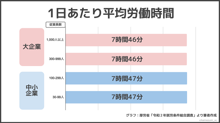 大企業と中小企業の労働時間の差