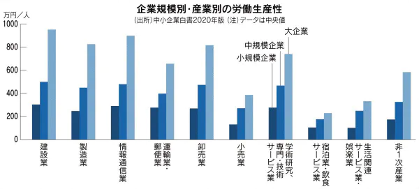 企業種別大企業と中小企業の格差