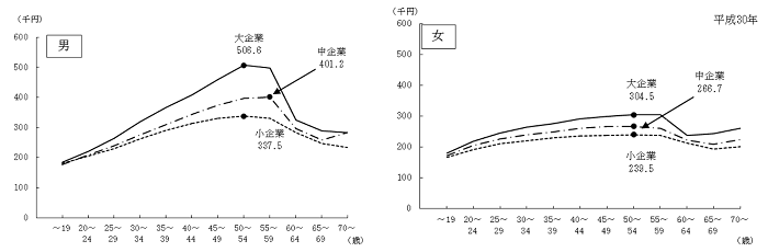 大企業と中小企業の平均賃金の差