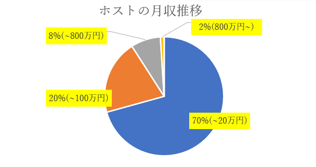 ホストの月収推移