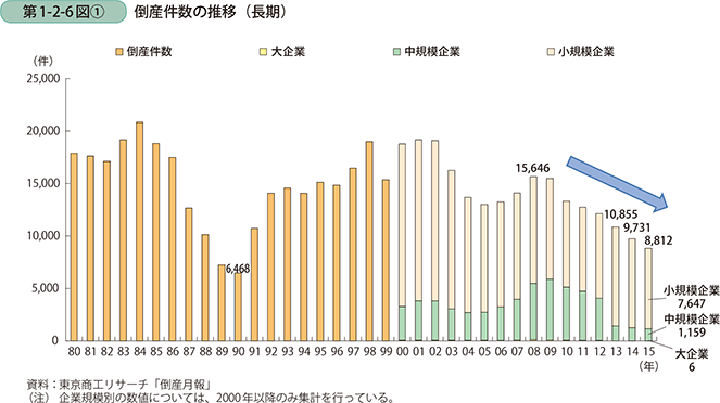 中小企業の倒産件数の推移