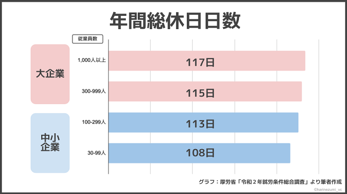 大企業と中小企業の休日の差