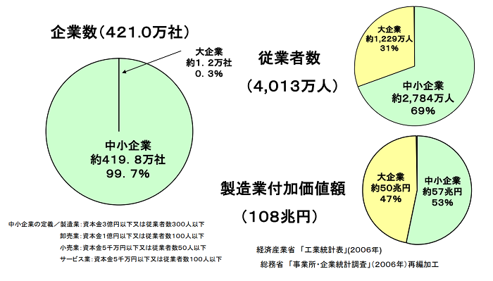 中小企業の景況について