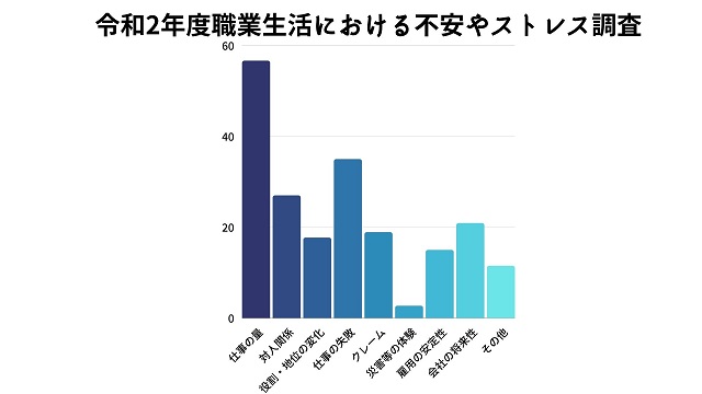 職業生活