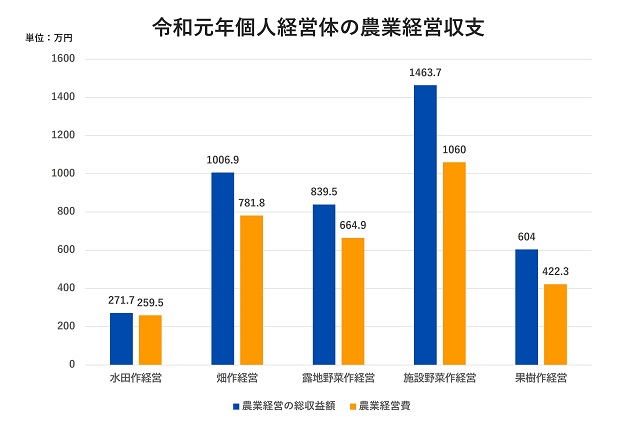 令和元年個人経営体の農業経営収支