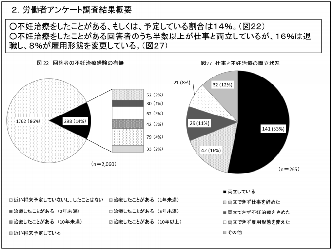 不妊治療と仕事の両立に関するアンケート