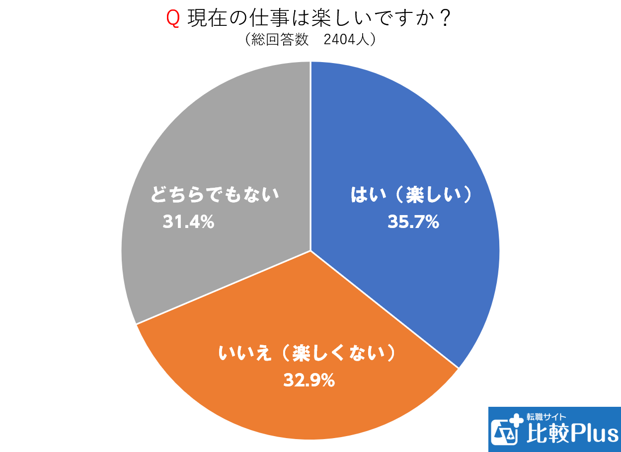 現在の仕事は楽しいですか？