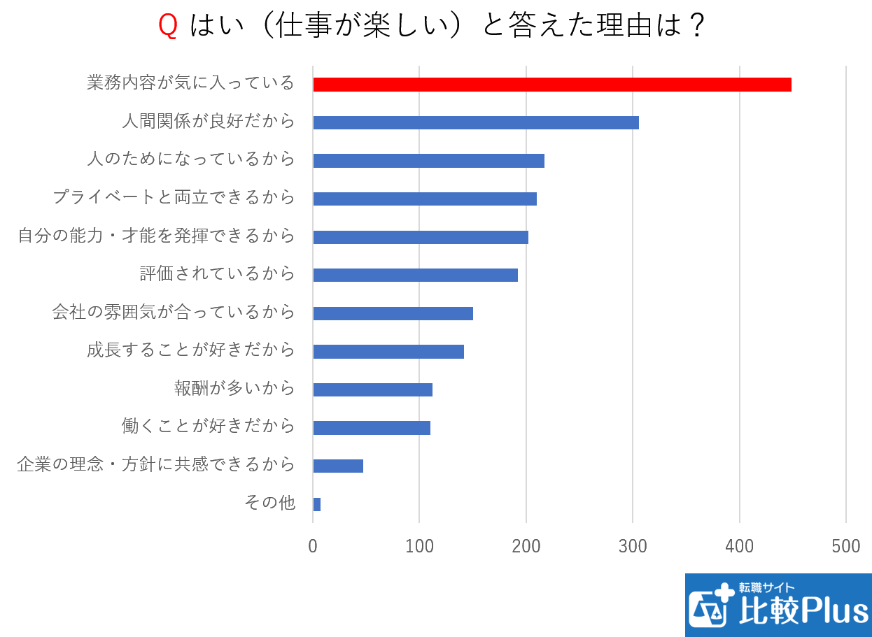 仕事が楽しいと答えた理由は？