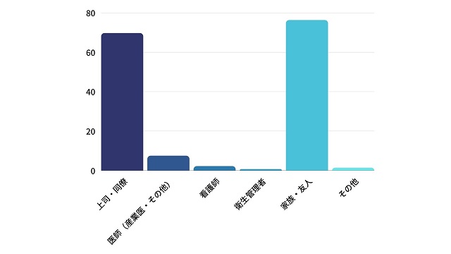 職場でストレスを相談できる相手