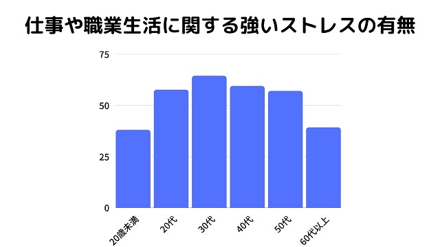 仕事や職業生活に関する強いストレスの有無