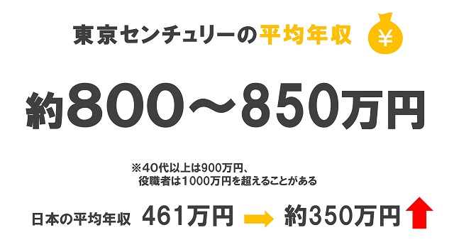 東京センチュリーの平均年収