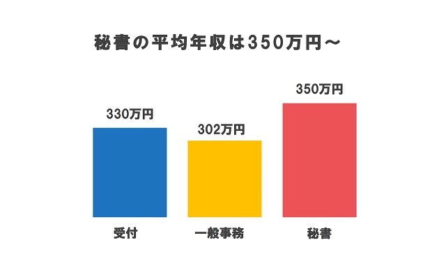 秘書の平均年収