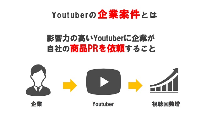 youtuber企業案件