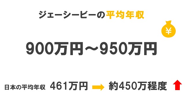 ジェーシービーの平均年収