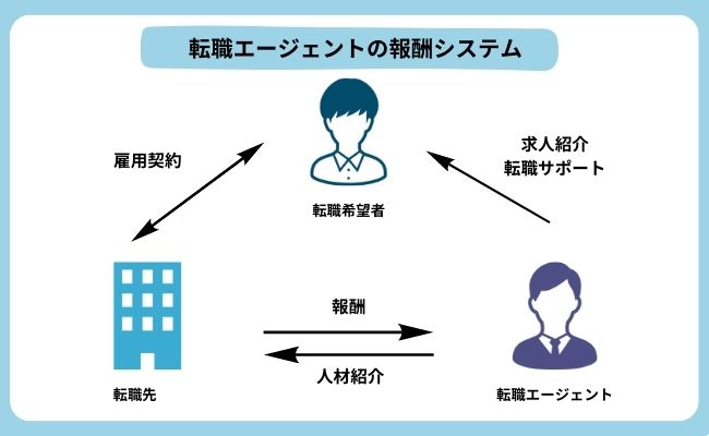 転職エージェントの報酬システム