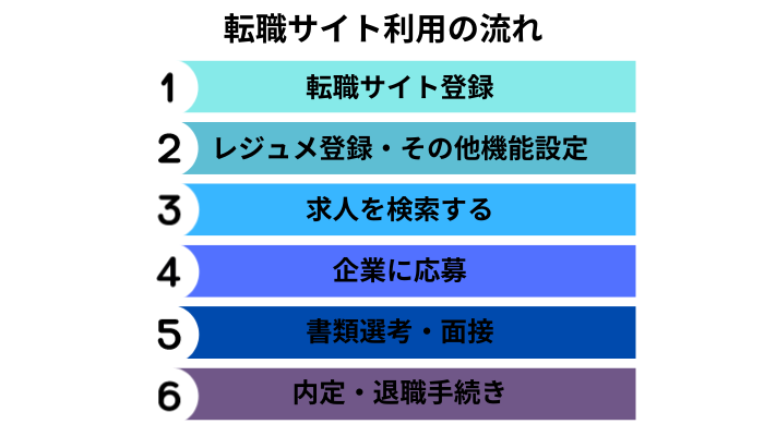 転職サイト利用の流れ