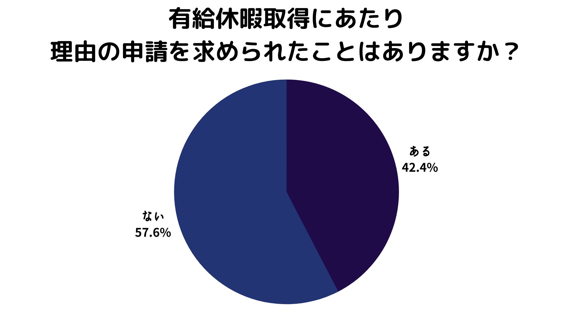 有給を断られる可能性はある？有休拒否された場合の対処法を解説