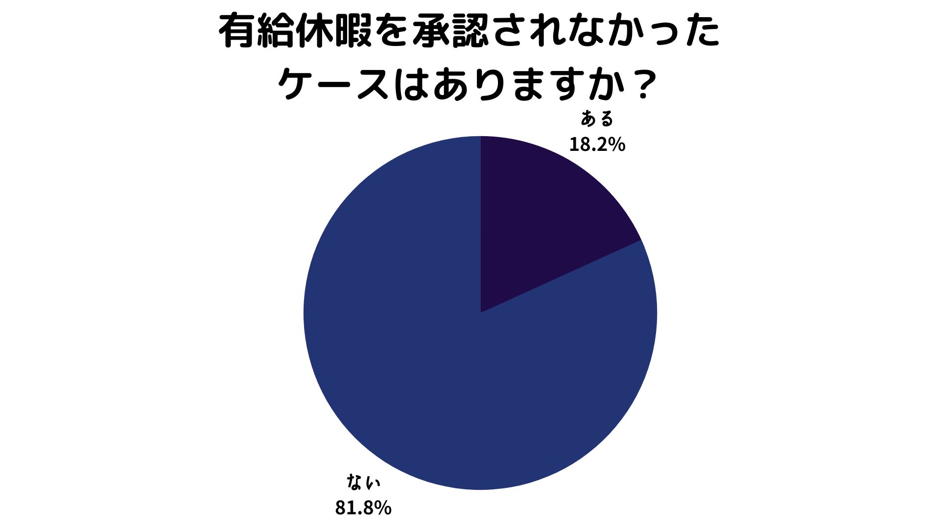 有給を断られる可能性はある？有休拒否された場合の対処法を解説