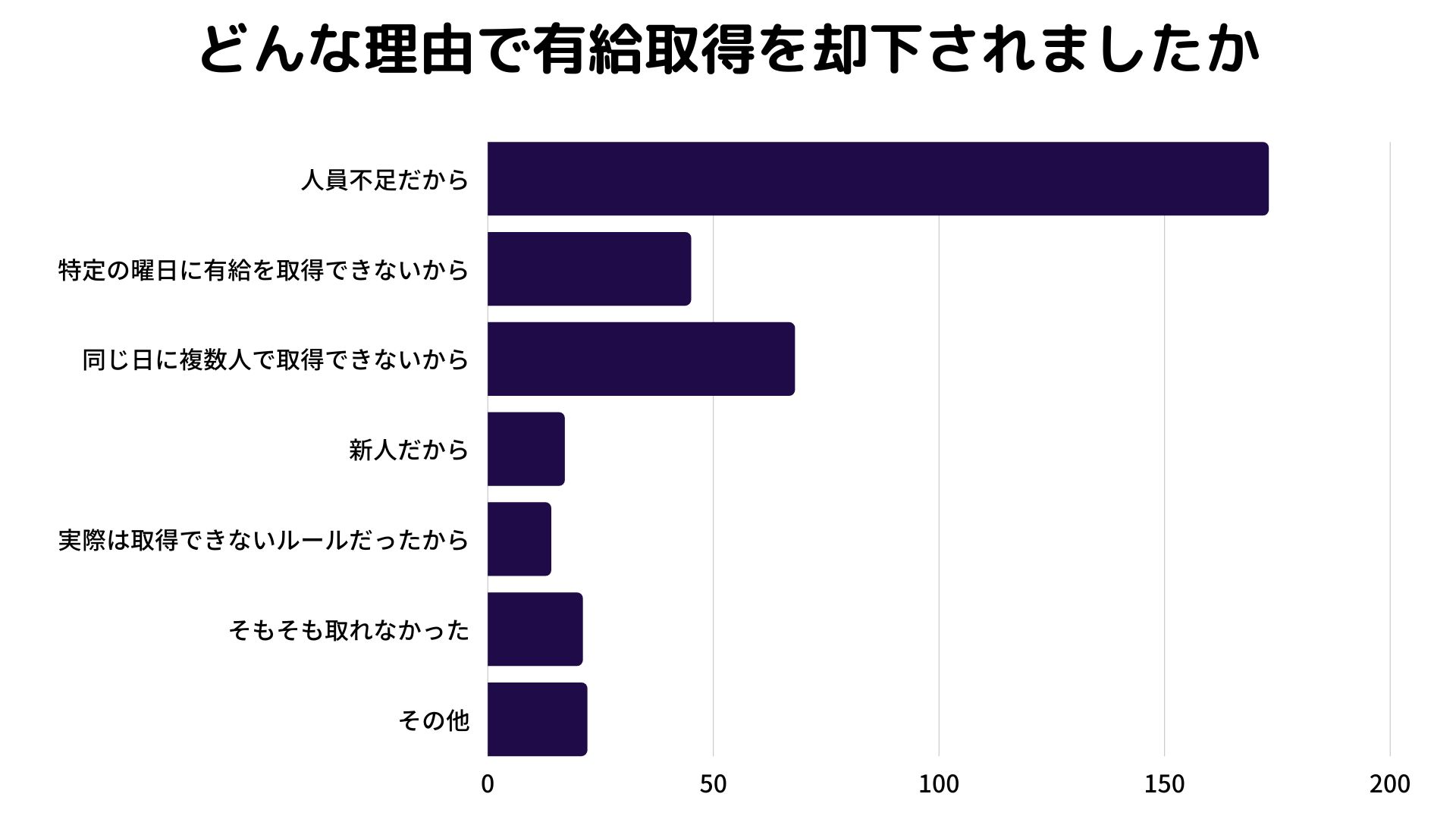 有給を断られる可能性はある？有休拒否された場合の対処法を解説