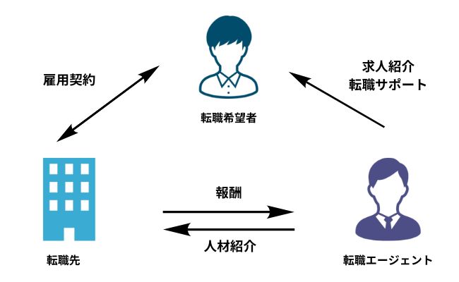 転職エージェントの仕組み
